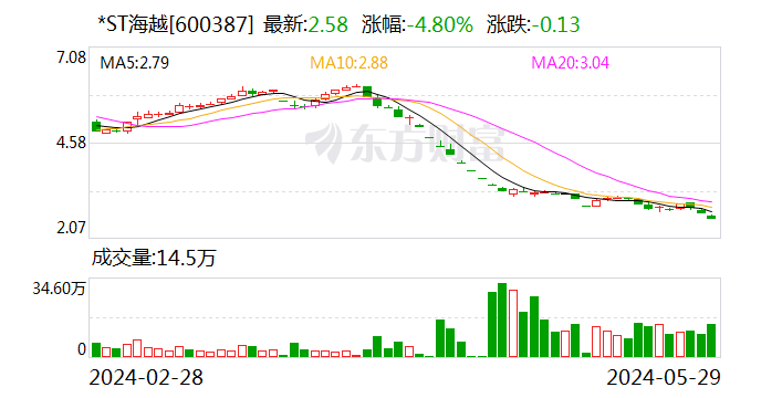 *ST海越：不存在应披露而未披露的重大事项  第1张