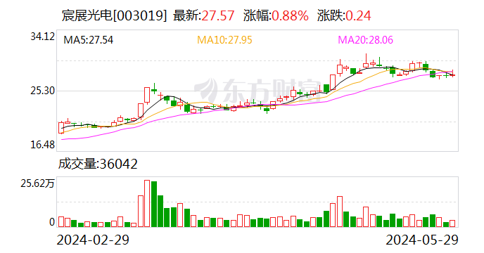 宸展光电：股东拟减持公司不超3%股份