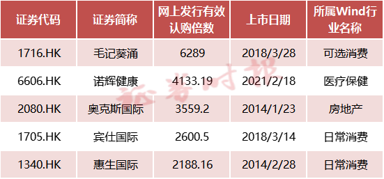 太火爆！香港创业板重启，首单认购超额2200倍