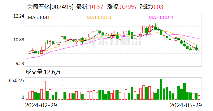 荣盛石化：2023年年度权益分派每10股派1元 股权登记日6月4日  第1张