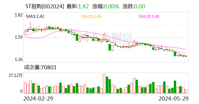 ST易购：中信金资江苏省分公司拟向苏宁加电商提供不超4.8亿元融资 支持公司及零售云业务发展  第1张