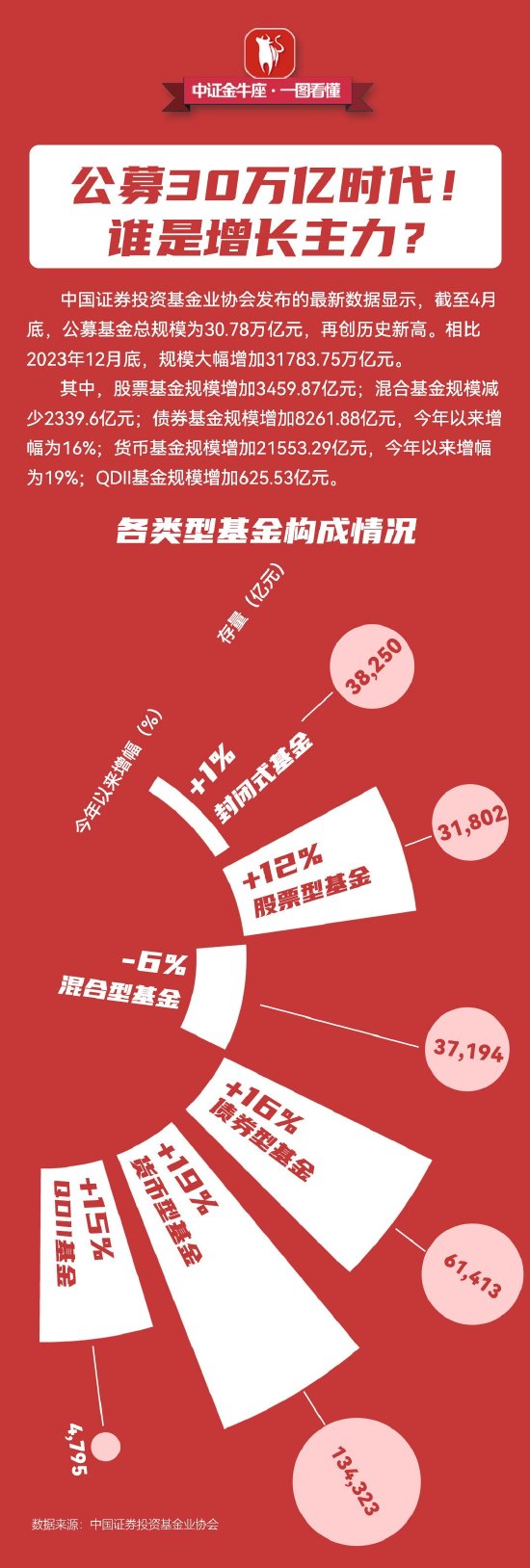 【一图看懂】公募30万亿时代！谁是增长主力？