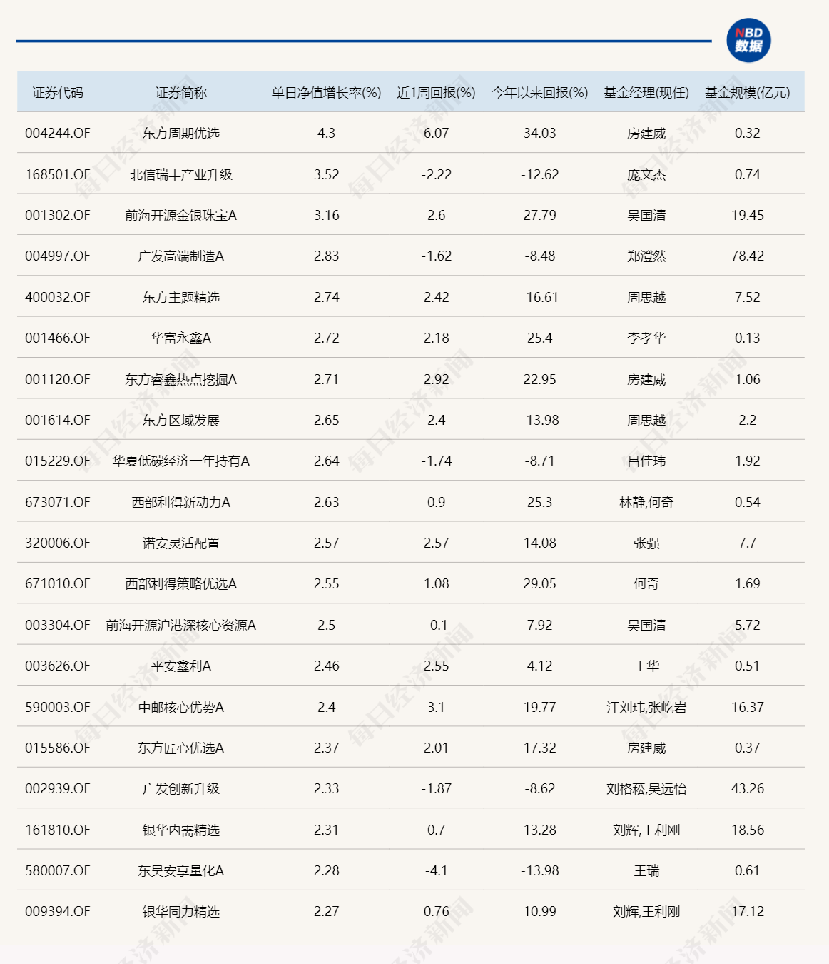 重仓黄金股，这只基金单日大涨4.3%！年内收益冲到全市场第三