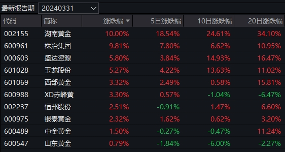 重仓黄金股，这只基金单日大涨4.3%！年内收益冲到全市场第三