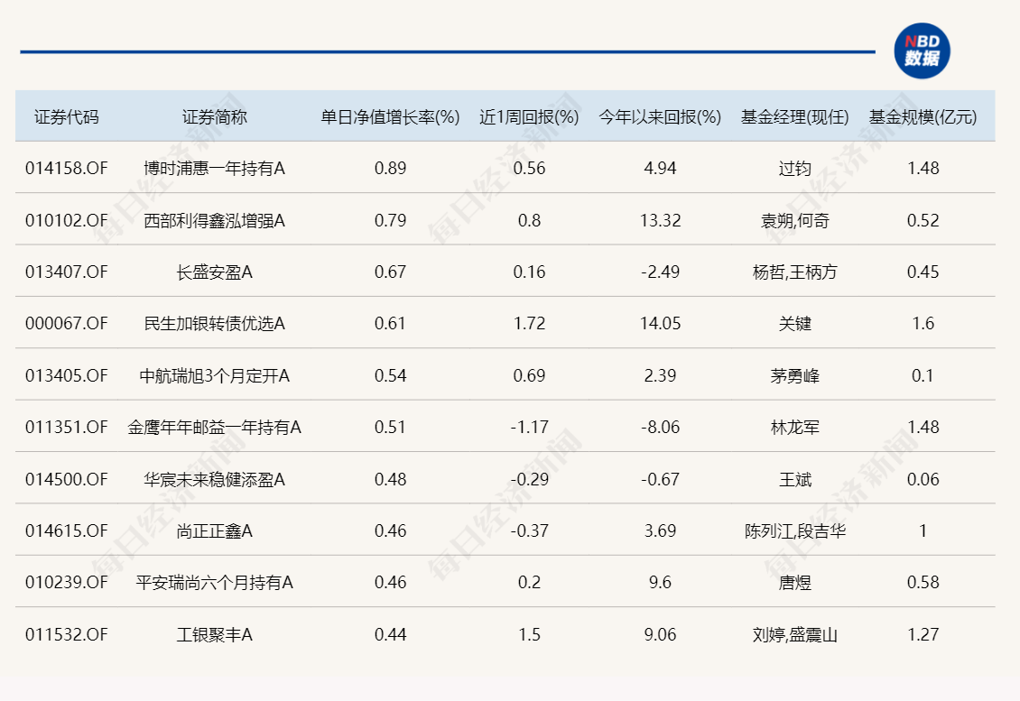 重仓黄金股，这只基金单日大涨4.3%！年内收益冲到全市场第三