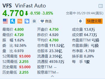 VinFast跌超3% 考虑再推迟在美国建厂计划