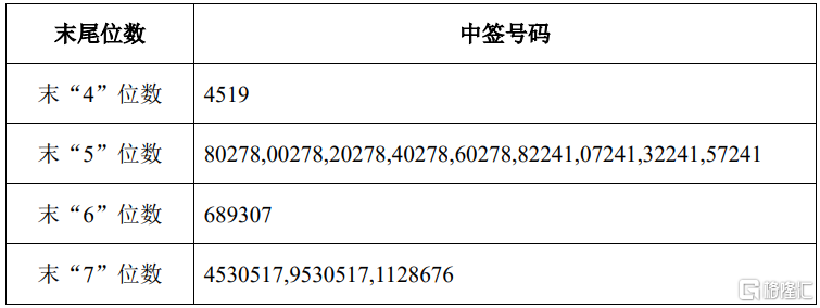 利安科技(300784.SZ)披露中签结果：中签号码共有2.812万个  第1张