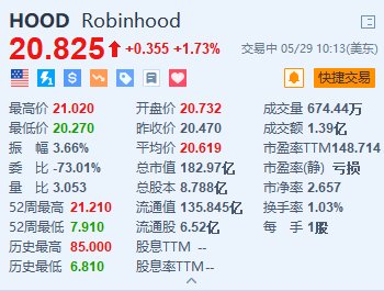 美股异动｜Robinhood涨超1.7% 宣布高达10亿美元的股票回购计划  第1张