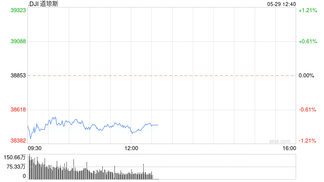 午盘：道指下跌近400点 国债收益率攀升令股指承压