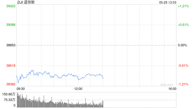 早盘：美股继续走低 道指跌逾300点  第1张