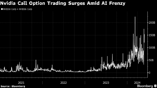 英伟达疯狂涨势仿佛迷因股 短期看涨期权带来挤压