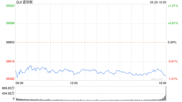 尾盘：道指下跌400点 英伟达再创新高