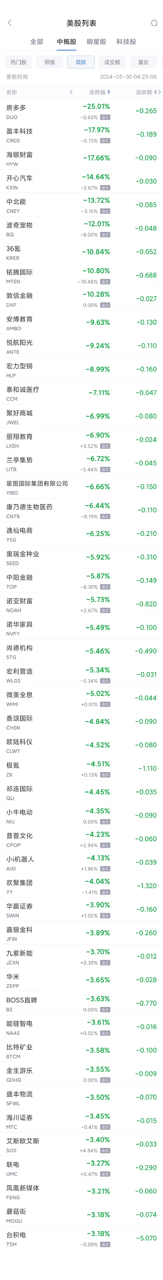 周三热门中概股多数下跌 新东方涨3.8%，台积电跌3.2%，阿里跌1.9%