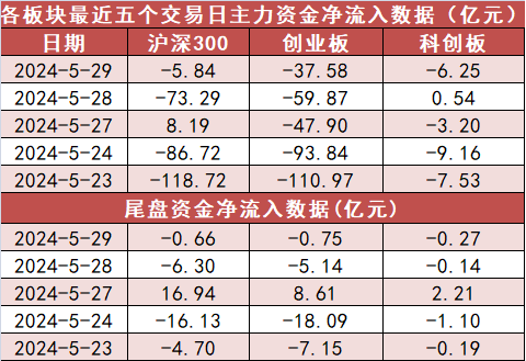 【29日资金路线图】有色金属板块净流入近59亿元居首 龙虎榜机构抢筹多股