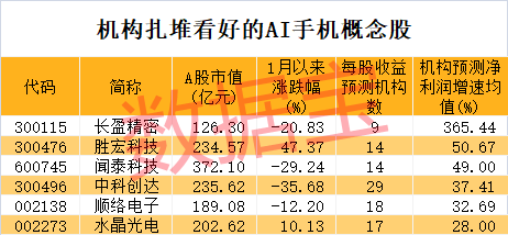 超491万手砸跌停！增持计划搁浅，昔日光伏配件龙头要退市？AI手机迎爆发元年，这些A股公司提前布局  第3张