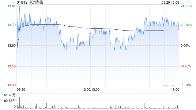 中远海控将于6月28日派发末期股息每股25.2593港仙  第1张