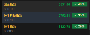 快讯：港股恒指低开0.29% 科指跌0.35%科网股普遍低开  第2张