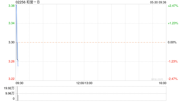 和誉-B5月29日斥资164.9万港元回购50万股  第1张