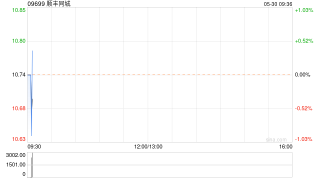 顺丰同城5月29日斥资101.51万港元回购9.38万股