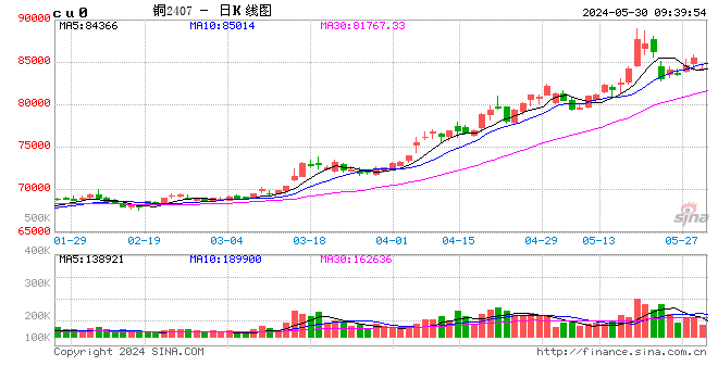 光大期货：5月30日有色金属日报