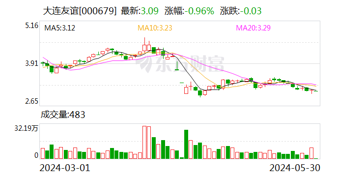 深交所向大连友谊发出问询函  第1张