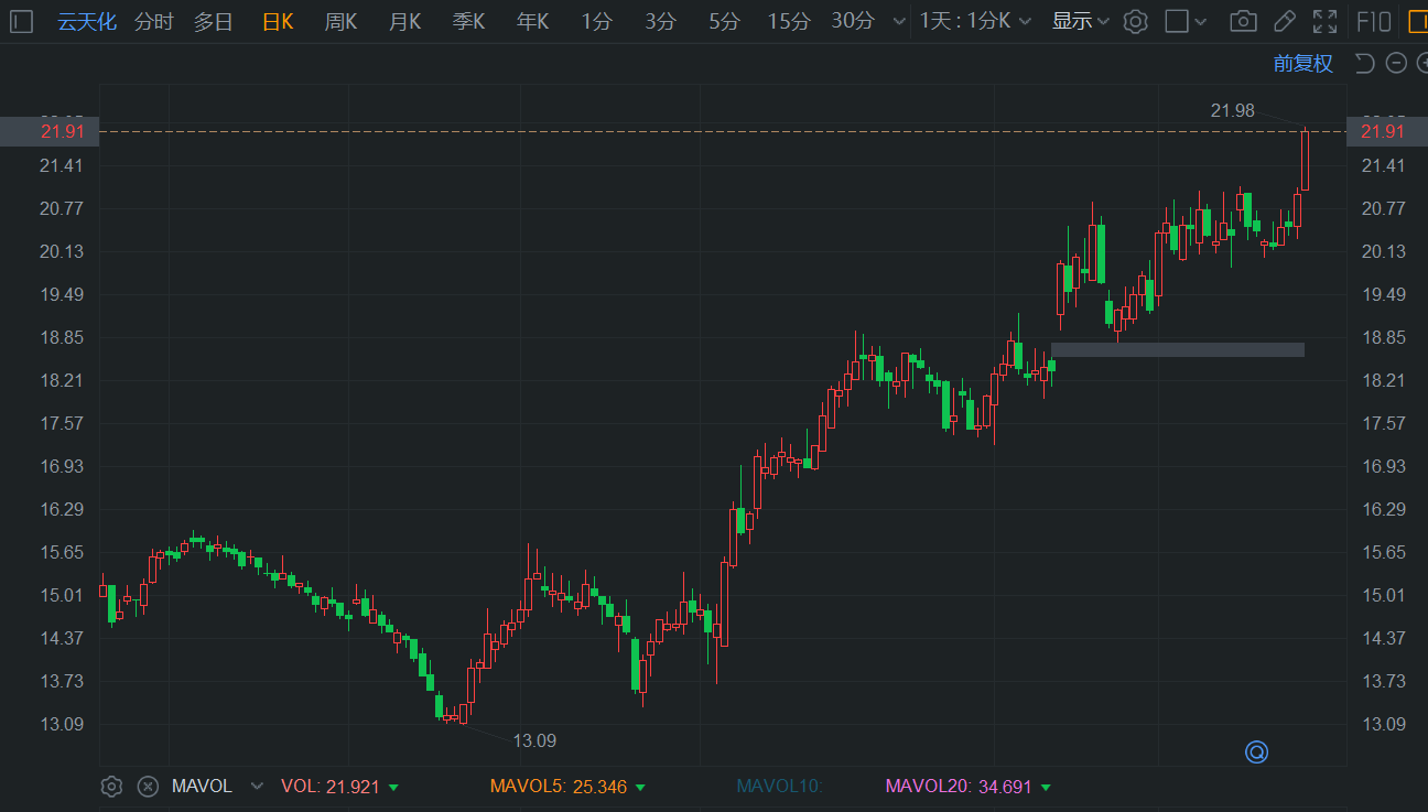 A股异动丨云天化涨约5%刷新阶段高价 市值超400亿元  第1张