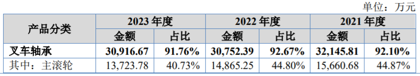 股价大涨超238%！万达轴承登陆北交所，聚焦叉车轴承业务