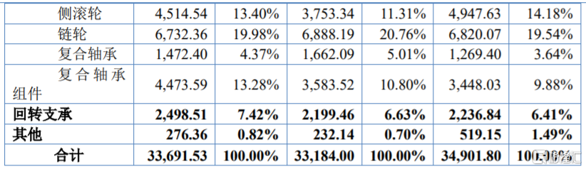 股价大涨超238%！万达轴承登陆北交所，聚焦叉车轴承业务