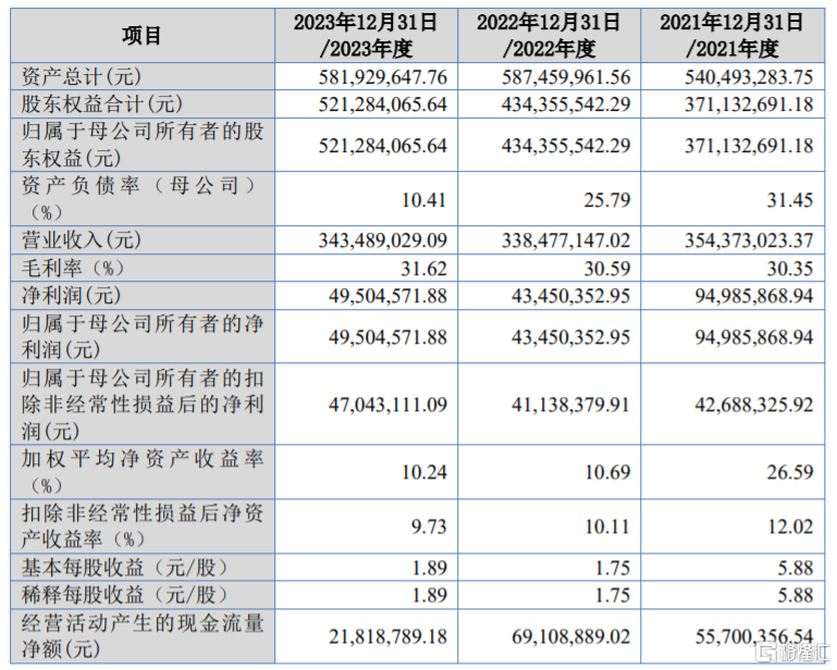 股价大涨超238%！万达轴承登陆北交所，聚焦叉车轴承业务  第3张