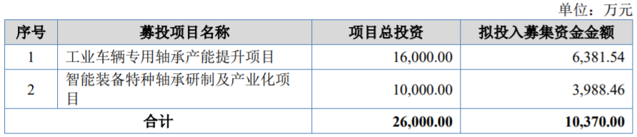 股价大涨超238%！万达轴承登陆北交所，聚焦叉车轴承业务  第5张