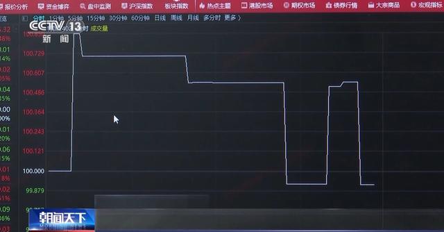 20年期超长期特别国债上市交易表现如何？记者观察