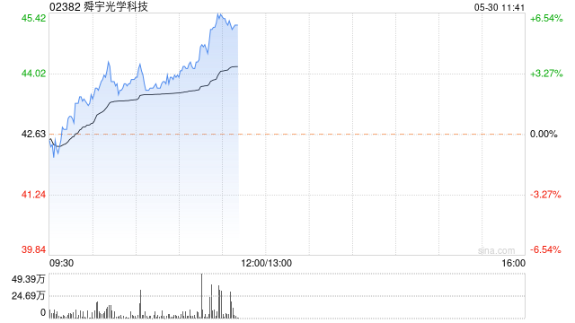 舜宇光学科技早盘涨超3% 4月手机镜头出货量同比增长6.4%