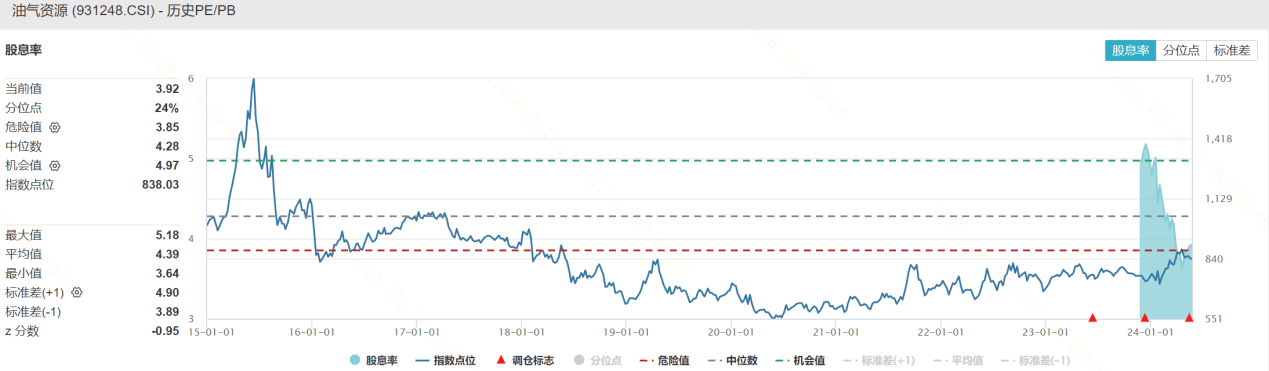 油气资源：国民经济命脉行业开启“黄金时代”？