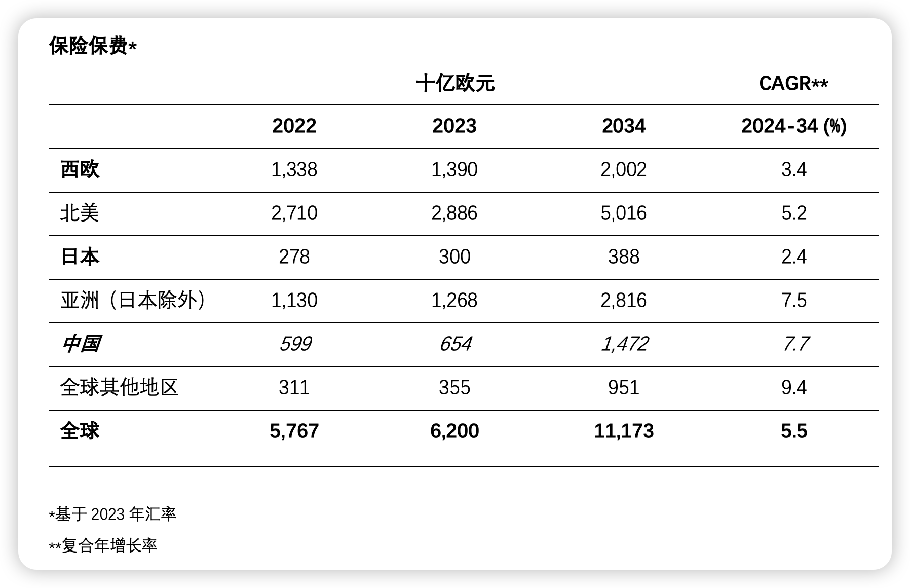 安联：未来10年中国保险市场将保持7.7%年均增长率 巩固全球第二大保险市场地位  第1张