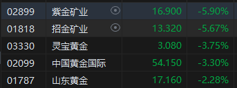 午评：港股恒指跌1.22% 恒生科指跌0.37%黄金股齐挫、半导体概念股逆势高涨  第4张