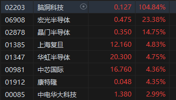 午评：港股恒指跌1.22% 恒生科指跌0.37%黄金股齐挫、半导体概念股逆势高涨  第7张