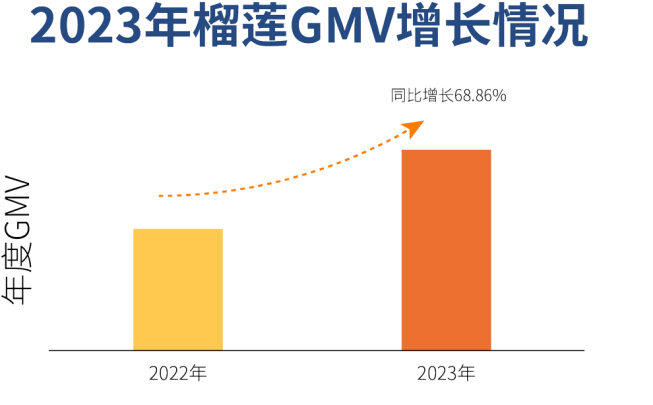 2024快手榴莲数据报告：7亿老铁成为榴莲消费增长新动能