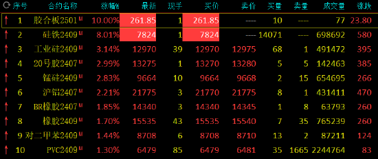 午评：硅铁涨停，工业硅涨超3%