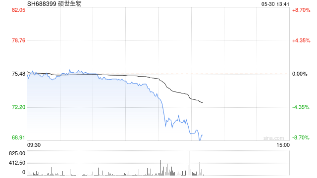 硕世生物快速跳水近7% 公司回应称没有未披露的利空消息  第1张