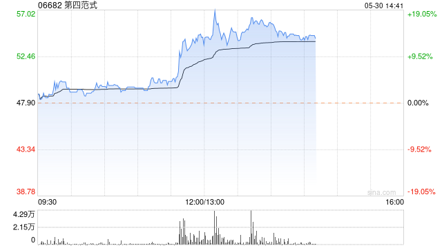 第四范式午后涨超14% 一季度营收同比增长28.5%