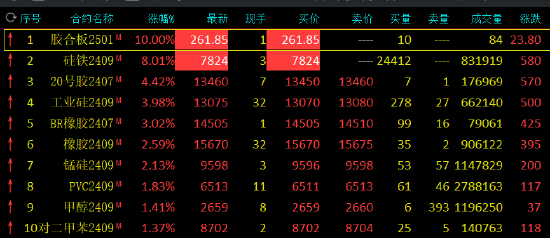 期货收评：硅铁封涨停，20号胶涨超4%，工业硅涨近4%，锰硅、橡胶涨超2%，沪镍、沪铜、铁矿、焦煤跌超2%