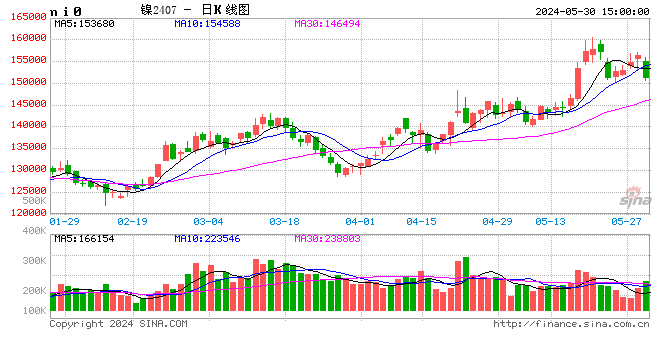 长江有色：30日镍价下跌 宏观情绪转弱镍震荡下行  第2张