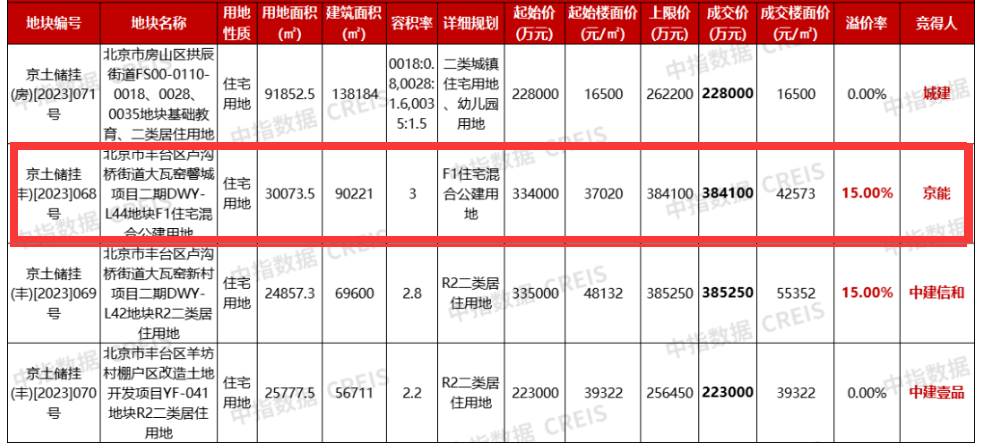 举债扩张拿地！京能置业归母净亏损仍在持续