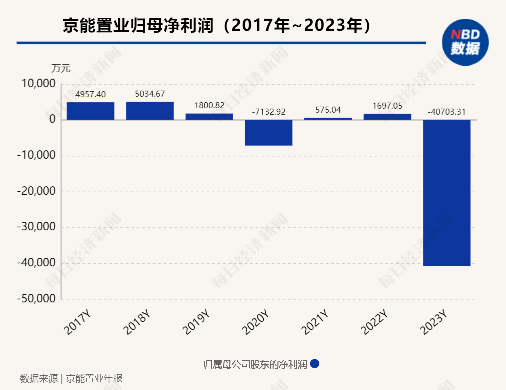 举债扩张拿地！京能置业归母净亏损仍在持续