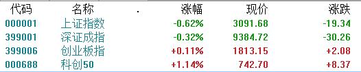 A股收评：沪指跌0.62%失守3100点，商业航天、半导体板块逆市活跃