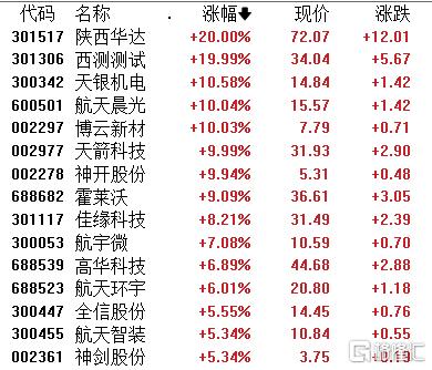 A股收评：沪指跌0.62%失守3100点，商业航天、半导体板块逆市活跃  第3张