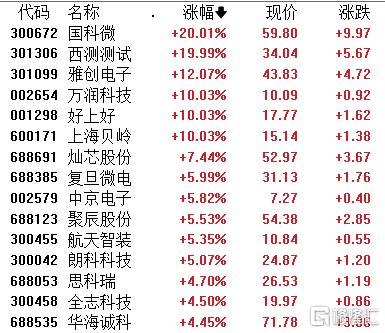 A股收评：沪指跌0.62%失守3100点，商业航天、半导体板块逆市活跃  第4张