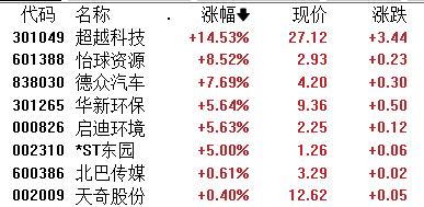 A股收评：沪指跌0.62%失守3100点，商业航天、半导体板块逆市活跃  第5张