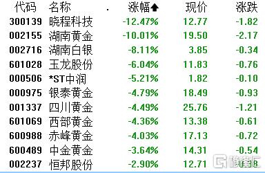 A股收评：沪指跌0.62%失守3100点，商业航天、半导体板块逆市活跃  第7张