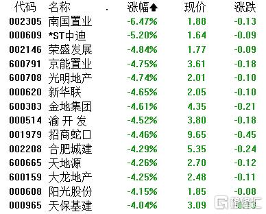 A股收评：沪指跌0.62%失守3100点，商业航天、半导体板块逆市活跃  第10张